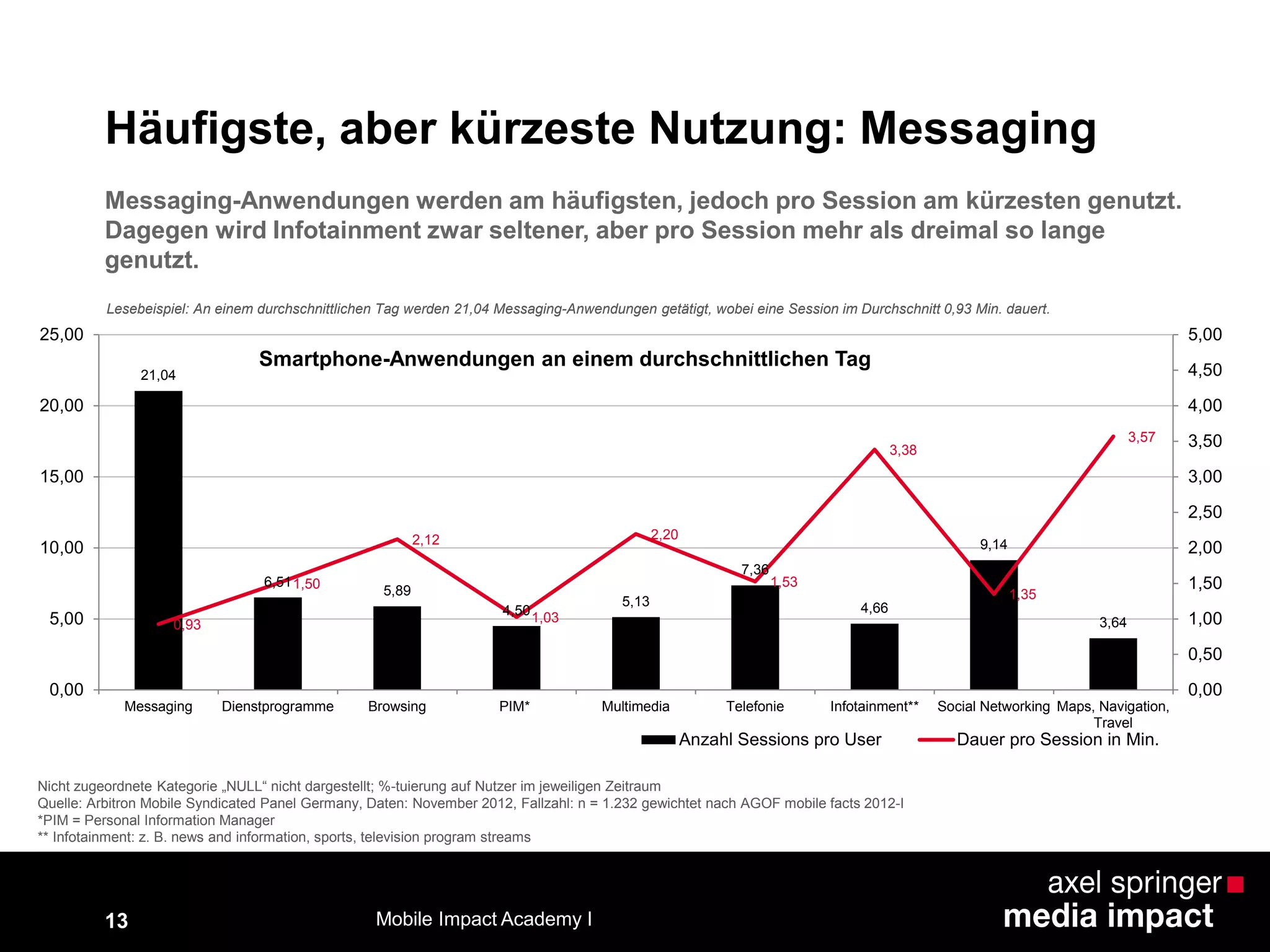13
Häufigste, aber kürzeste Nutzung: Messaging
21,04
6,51
5,89
4,50
5,13
7,36
4,66
9,14
3,640,93
1,50
2,12
1,03
2,20
1,53
3,38
1,35
3,57
0,00
0,50
1,00
1,50
2,00
2,50
3,00
3,50
4,00
4,50
5,00
0,00
5,00
10,00
15,00
20,00
25,00
Messaging Dienstprogramme Browsing PIM* Multimedia Telefonie Infotainment** Social Networking Maps, Navigation,
Travel
Anzahl Sessions pro User Dauer pro Session in Min.
Nicht zugeordnete Kategorie „NULL“ nicht dargestellt; %-tuierung auf Nutzer im jeweiligen Zeitraum
Quelle: Arbitron Mobile Syndicated Panel Germany, Daten: November 2012, Fallzahl: n = 1.232 gewichtet nach AGOF mobile facts 2012-I
*PIM = Personal Information Manager
** Infotainment: z. B. news and information, sports, television program streams
Lesebeispiel: An einem durchschnittlichen Tag werden 21,04 Messaging-Anwendungen getätigt, wobei eine Session im Durchschnitt 0,93 Min. dauert.
Messaging-Anwendungen werden am häufigsten, jedoch pro Session am kürzesten genutzt.
Dagegen wird Infotainment zwar seltener, aber pro Session mehr als dreimal so lange
genutzt.
Smartphone-Anwendungen an einem durchschnittlichen Tag
Mobile Impact Academy I
 