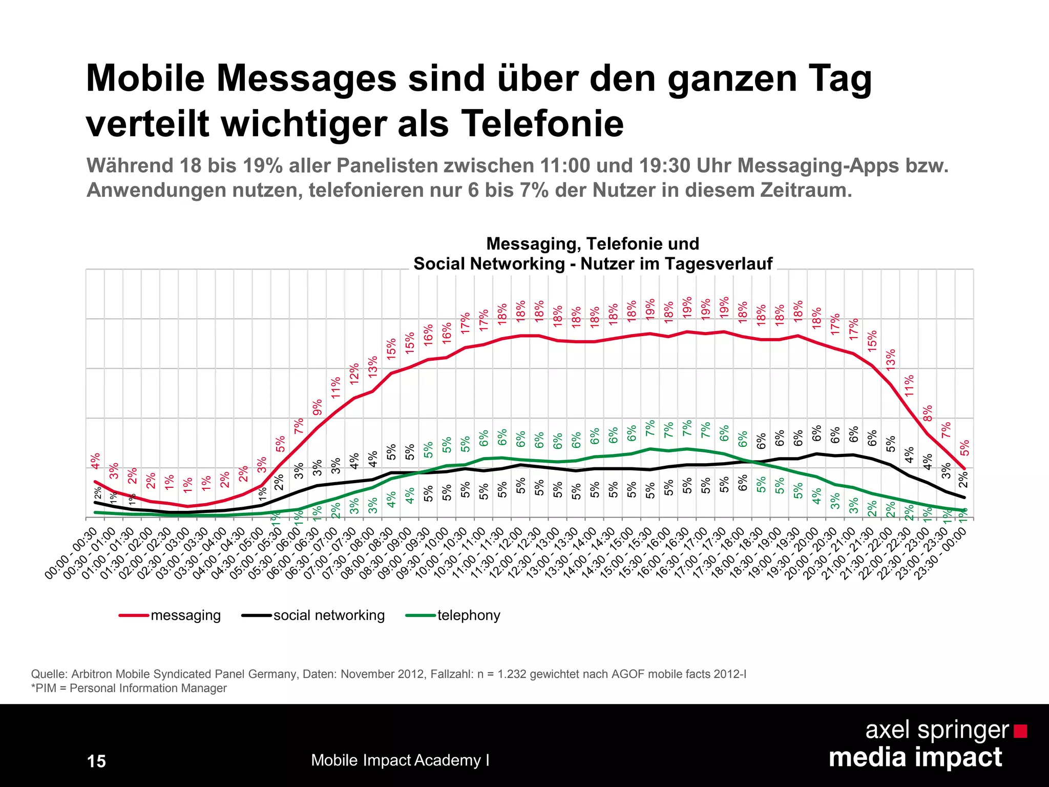 15
4%
3%
2%
2%
1%
1%
1%
2%
2%
3%
5%
7%
9%
11%
12%
13%
15%
15%
16%
16%
17%
17%
18%
18%
18%
18%
18%
18%
18%
18%
19%
18%
19%
19%
19%
18%
18%
18%
18%
18%
17%
17%
15%
13%
11%
8%
7%
5%
2%
1%
1%
1%
2%
3%
3%
3%
4%
4%
5%
5%
5%
5%
5%
5%
5%
5%
5%
5%
5%
5%
5%
5%
5%
5%
5%
5%
5%
6%
6%
6%
6%
6%
6%
6%
6%
5%
4%
4%
3%
2%
1%
1%
1%
2%
3%
3%
4%
4%
5%
5%
5%
6%
6%
6%
6%
6%
6%
6%
6%
6%
7%
7%
7%
7%
6%
6%
5%
5%
5%
4%
3%
3%
2%
2%
2%
1%
1%
1%
Messaging, Telefonie und
Social Networking - Nutzer im Tagesverlauf
messaging social networking telephony
Quelle: Arbitron Mobile Syndicated Panel Germany, Daten: November 2012, Fallzahl: n = 1.232 gewichtet nach AGOF mobile facts 2012-I
*PIM = Personal Information Manager
Während 18 bis 19% aller Panelisten zwischen 11:00 und 19:30 Uhr Messaging-Apps bzw.
Anwendungen nutzen, telefonieren nur 6 bis 7% der Nutzer in diesem Zeitraum.
Mobile Messages sind über den ganzen Tag
verteilt wichtiger als Telefonie
Mobile Impact Academy I
 