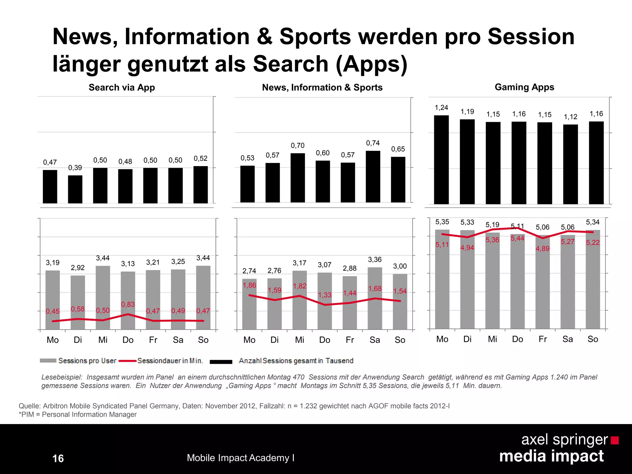 5,35 5,33 5,19 5,11 5,06 5,06
5,34
5,11 4,94
5,36 5,44
4,89
5,27 5,22
Mo Di Mi Do Fr Sa So
1,24
1,19 1,15 1,16 1,15 1,12 1,16
Gaming Apps
16
News, Information & Sports werden pro Session
länger genutzt als Search (Apps)
Quelle: Arbitron Mobile Syndicated Panel Germany, Daten: November 2012, Fallzahl: n = 1.232 gewichtet nach AGOF mobile facts 2012-I
*PIM = Personal Information Manager
Lesebeispiel: Insgesamt wurden im Panel an einem durchschnittlichen Montag 470 Sessions mit der Anwendung Search getätigt, während es mit Gaming Apps 1.240 im Panel
gemessene Sessions waren. Ein Nutzer der Anwendung „Gaming Apps “ macht Montags im Schnitt 5,35 Sessions, die jeweils 5,11 Min. dauern.
0,47
0,39
0,50 0,48 0,50 0,50 0,52 0,53 0,57
0,70
0,60 0,57
0,74
0,65
3,19
2,92
3,44
3,13 3,21 3,25
3,44
0,45 0,58 0,50
0,83
0,47 0,49 0,47
Mo Di Mi Do Fr Sa So
2,74 2,76
3,17 3,07
2,88
3,36
3,00
1,86
1,59
1,82
1,33 1,44
1,68 1,54
Mo Di Mi Do Fr Sa So
Mobile Impact Academy I
News, Information & SportsSearch via App
 
