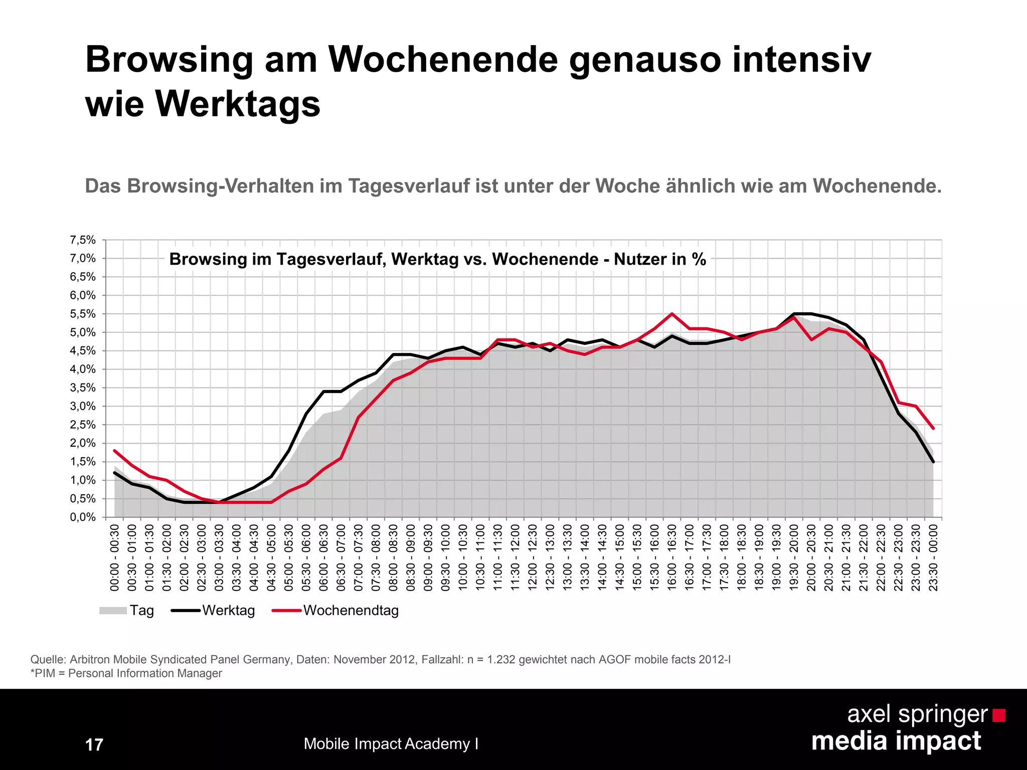 17
Browsing am Wochenende genauso intensiv
wie Werktags
0,0%
0,5%
1,0%
1,5%
2,0%
2,5%
3,0%
3,5%
4,0%
4,5%
5,0%
5,5%
6,0%
6,5%
7,0%
7,5%
00:00-00:30
00:30-01:00
01:00-01:30
01:30-02:00
02:00-02:30
02:30-03:00
03:00-03:30
03:30-04:00
04:00-04:30
04:30-05:00
05:00-05:30
05:30-06:00
06:00-06:30
06:30-07:00
07:00-07:30
07:30-08:00
08:00-08:30
08:30-09:00
09:00-09:30
09:30-10:00
10:00-10:30
10:30-11:00
11:00-11:30
11:30-12:00
12:00-12:30
12:30-13:00
13:00-13:30
13:30-14:00
14:00-14:30
14:30-15:00
15:00-15:30
15:30-16:00
16:00-16:30
16:30-17:00
17:00-17:30
17:30-18:00
18:00-18:30
18:30-19:00
19:00-19:30
19:30-20:00
20:00-20:30
20:30-21:00
21:00-21:30
21:30-22:00
22:00-22:30
22:30-23:00
23:00-23:30
23:30-00:00
Browsing im Tagesverlauf, Werktag vs. Wochenende - Nutzer in %
Tag Werktag Wochenendtag
Quelle: Arbitron Mobile Syndicated Panel Germany, Daten: November 2012, Fallzahl: n = 1.232 gewichtet nach AGOF mobile facts 2012-I
*PIM = Personal Information Manager
Das Browsing-Verhalten im Tagesverlauf ist unter der Woche ähnlich wie am Wochenende.
Mobile Impact Academy I
 