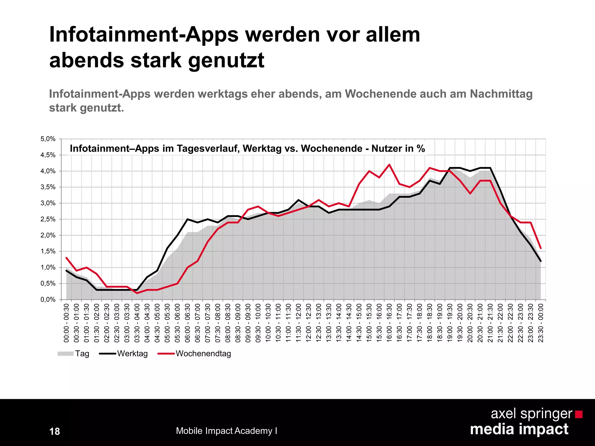 18
Infotainment-Apps werden vor allem
abends stark genutzt
0,0%
0,5%
1,0%
1,5%
2,0%
2,5%
3,0%
3,5%
4,0%
4,5%
5,0%
00:00-00:30
00:30-01:00
01:00-01:30
01:30-02:00
02:00-02:30
02:30-03:00
03:00-03:30
03:30-04:00
04:00-04:30
04:30-05:00
05:00-05:30
05:30-06:00
06:00-06:30
06:30-07:00
07:00-07:30
07:30-08:00
08:00-08:30
08:30-09:00
09:00-09:30
09:30-10:00
10:00-10:30
10:30-11:00
11:00-11:30
11:30-12:00
12:00-12:30
12:30-13:00
13:00-13:30
13:30-14:00
14:00-14:30
14:30-15:00
15:00-15:30
15:30-16:00
16:00-16:30
16:30-17:00
17:00-17:30
17:30-18:00
18:00-18:30
18:30-19:00
19:00-19:30
19:30-20:00
20:00-20:30
20:30-21:00
21:00-21:30
21:30-22:00
22:00-22:30
22:30-23:00
23:00-23:30
23:30-00:00
Infotainment–Apps im Tagesverlauf, Werktag vs. Wochenende - Nutzer in %
Tag Werktag Wochenendtag
Infotainment-Apps werden werktags eher abends, am Wochenende auch am Nachmittag
stark genutzt.
Mobile Impact Academy I
 