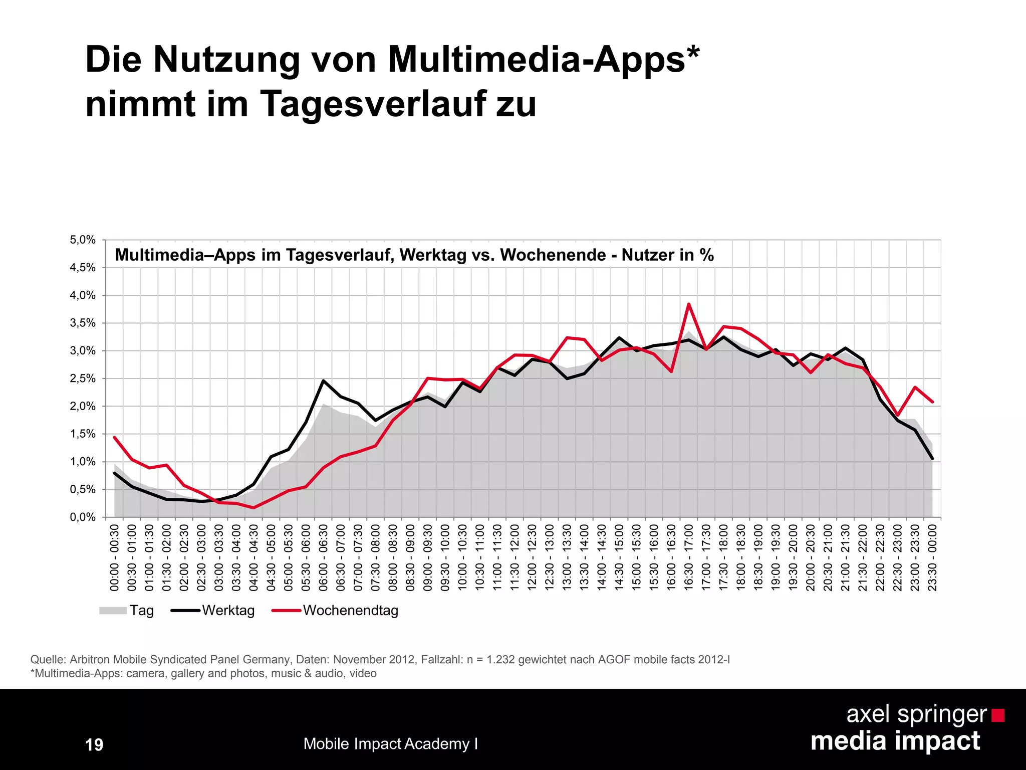 19
Die Nutzung von Multimedia-Apps*
nimmt im Tagesverlauf zu
0,0%
0,5%
1,0%
1,5%
2,0%
2,5%
3,0%
3,5%
4,0%
4,5%
5,0%
00:00-00:30
00:30-01:00
01:00-01:30
01:30-02:00
02:00-02:30
02:30-03:00
03:00-03:30
03:30-04:00
04:00-04:30
04:30-05:00
05:00-05:30
05:30-06:00
06:00-06:30
06:30-07:00
07:00-07:30
07:30-08:00
08:00-08:30
08:30-09:00
09:00-09:30
09:30-10:00
10:00-10:30
10:30-11:00
11:00-11:30
11:30-12:00
12:00-12:30
12:30-13:00
13:00-13:30
13:30-14:00
14:00-14:30
14:30-15:00
15:00-15:30
15:30-16:00
16:00-16:30
16:30-17:00
17:00-17:30
17:30-18:00
18:00-18:30
18:30-19:00
19:00-19:30
19:30-20:00
20:00-20:30
20:30-21:00
21:00-21:30
21:30-22:00
22:00-22:30
22:30-23:00
23:00-23:30
23:30-00:00
Multimedia–Apps im Tagesverlauf, Werktag vs. Wochenende - Nutzer in %
Tag Werktag Wochenendtag
Quelle: Arbitron Mobile Syndicated Panel Germany, Daten: November 2012, Fallzahl: n = 1.232 gewichtet nach AGOF mobile facts 2012-I
*Multimedia-Apps: camera, gallery and photos, music & audio, video
Mobile Impact Academy I
 
