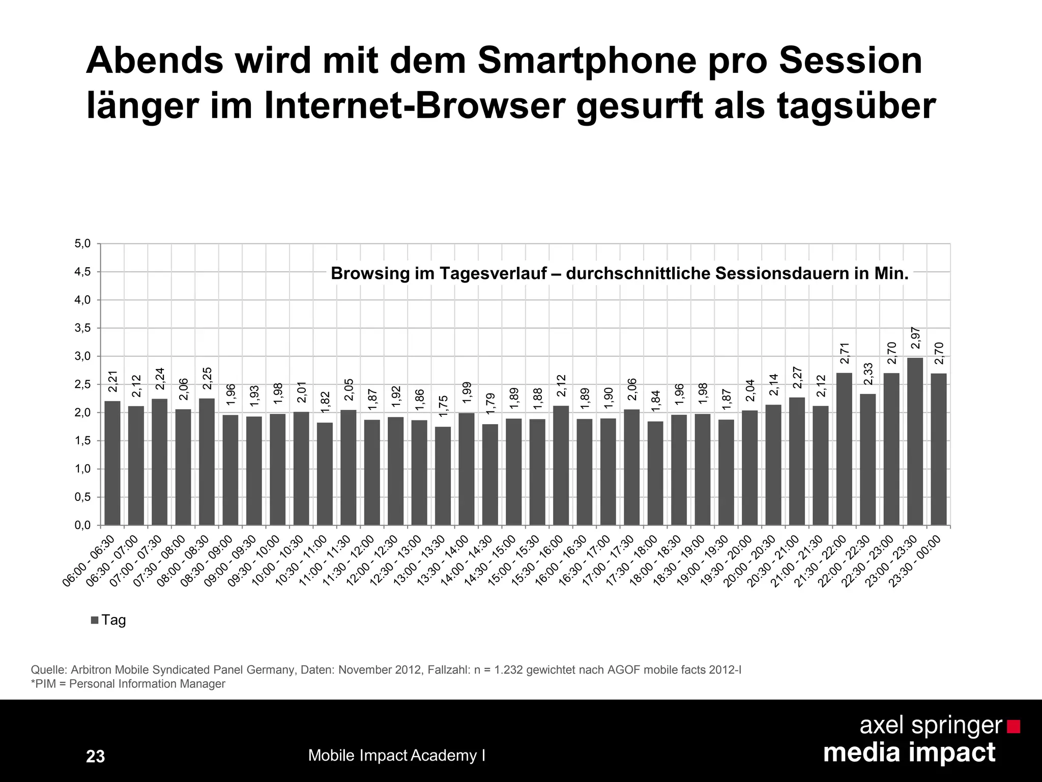 23
Abends wird mit dem Smartphone pro Session
länger im Internet-Browser gesurft als tagsüber2,21
2,12
2,24
2,06
2,25
1,96
1,93
1,98
2,01
1,82
2,05
1,87
1,92
1,86
1,75
1,99
1,79
1,89
1,88
2,12
1,89
1,90
2,06
1,84
1,96
1,98
1,87
2,04
2,14
2,27
2,12
2,71
2,33
2,70
2,97
2,70
0,0
0,5
1,0
1,5
2,0
2,5
3,0
3,5
4,0
4,5
5,0
Browsing im Tagesverlauf – durchschnittliche Sessionsdauern in Min.
Tag
Quelle: Arbitron Mobile Syndicated Panel Germany, Daten: November 2012, Fallzahl: n = 1.232 gewichtet nach AGOF mobile facts 2012-I
*PIM = Personal Information Manager
Mobile Impact Academy I
 