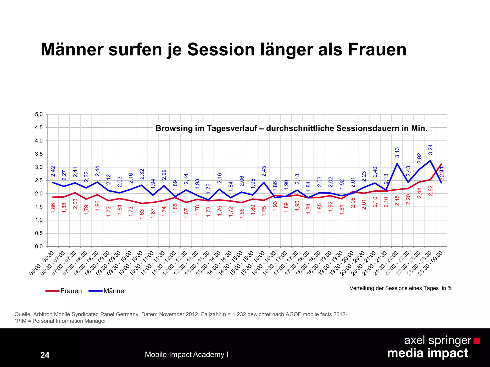 24
Männer surfen je Session länger als Frauen1,86
1,88
2,03
1,79
1,96
1,73
1,81
1,73
1,63
1,67
1,74
1,85
1,67
1,78
1,73
1,76
1,72
1,66
1,80
1,75
1,93
1,89
1,95
1,84
1,85
1,92
1,81
2,08
2,01
2,10
2,10
2,15
2,20
2,44
2,52
3,12
2,42
2,27
2,41
2,22
2,44
2,12
2,03
2,16
2,32
1,94
2,29
1,89
2,14
1,93
1,76
2,16
1,84
2,06
1,95
2,43
1,86
1,90
2,13
1,84
2,03
2,02
1,92
2,01
2,23
2,40
2,13
3,13
2,43
2,92
3,24
2,41
0,0
0,5
1,0
1,5
2,0
2,5
3,0
3,5
4,0
4,5
5,0
Browsing im Tagesverlauf – durchschnittliche Sessionsdauern in Min.
Frauen Männer
Quelle: Arbitron Mobile Syndicated Panel Germany, Daten: November 2012, Fallzahl: n = 1.232 gewichtet nach AGOF mobile facts 2012-I
*PIM = Personal Information Manager
Verteilung der Sessions eines Tages in %
Mobile Impact Academy I
 