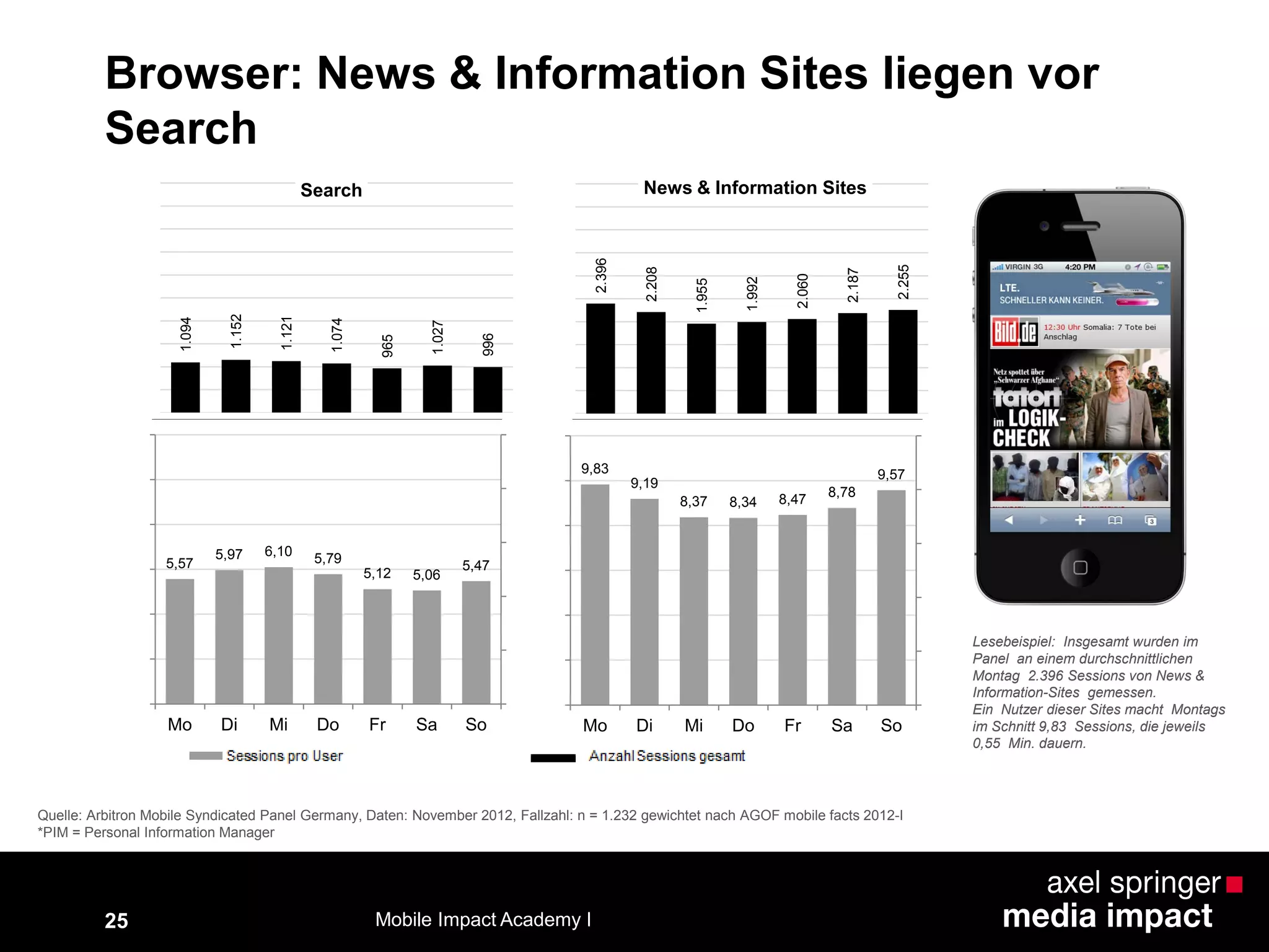25
Browser: News & Information Sites liegen vor
Search
Quelle: Arbitron Mobile Syndicated Panel Germany, Daten: November 2012, Fallzahl: n = 1.232 gewichtet nach AGOF mobile facts 2012-I
*PIM = Personal Information Manager
Lesebeispiel: Insgesamt wurden im
Panel an einem durchschnittlichen
Montag 2.396 Sessions von News &
Information-Sites gemessen.
Ein Nutzer dieser Sites macht Montags
im Schnitt 9,83 Sessions, die jeweils
0,55 Min. dauern.
2.396
2.208
1.955
1.992
2.060
2.187
2.255
News & Information Sites
9,83
9,19
8,37 8,34 8,47 8,78
9,57
Mo Di Mi Do Fr Sa So
1.094
1.152
1.121
1.074
965
1.027
996
Search
5,57
5,97 6,10 5,79
5,12 5,06
5,47
Mo Di Mi Do Fr Sa So
Mobile Impact Academy I
 