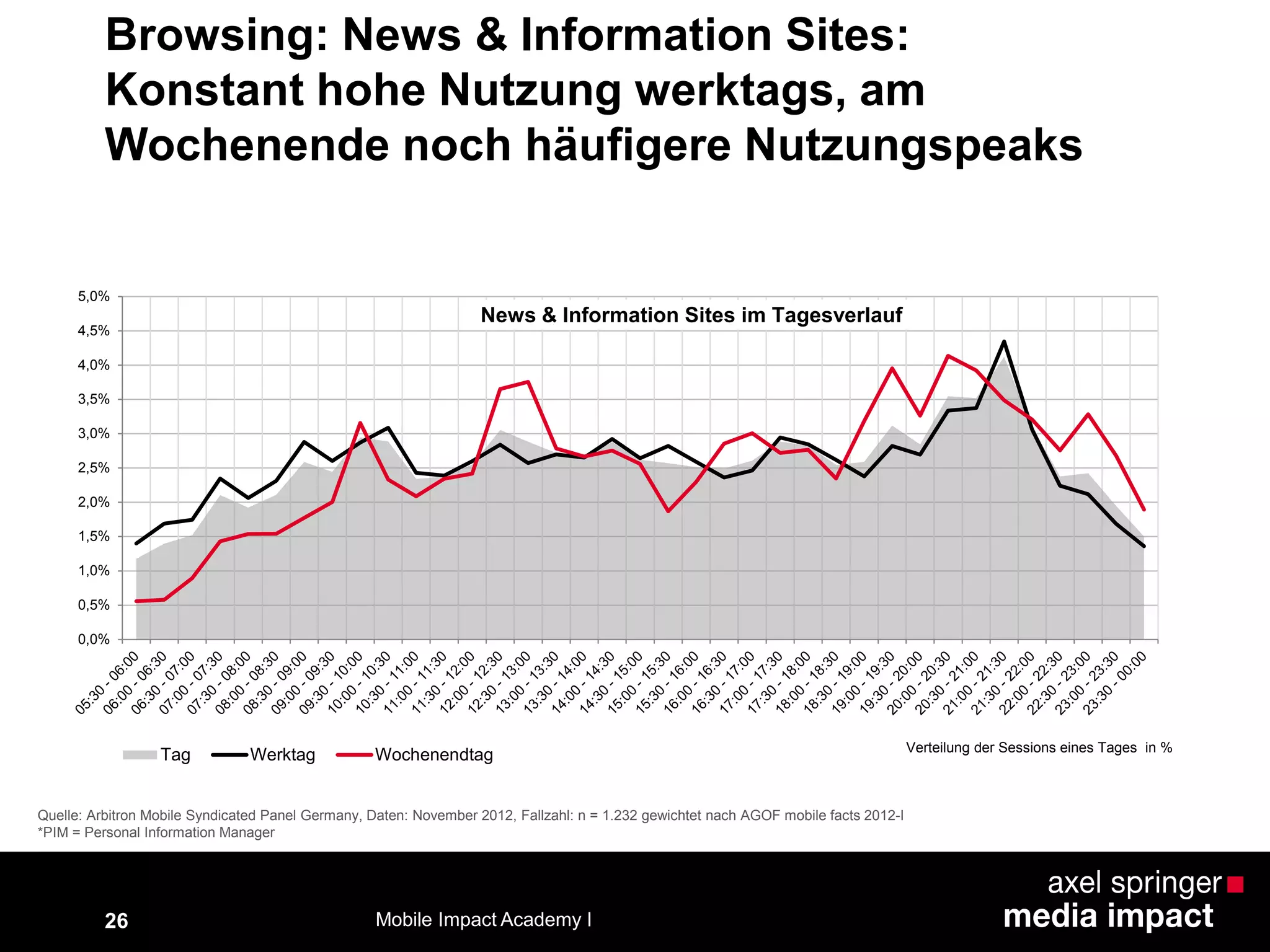 26
Browsing: News & Information Sites:
Konstant hohe Nutzung werktags, am
Wochenende noch häufigere Nutzungspeaks
0,0%
0,5%
1,0%
1,5%
2,0%
2,5%
3,0%
3,5%
4,0%
4,5%
5,0%
News & Information Sites im Tagesverlauf
Tag Werktag Wochenendtag
Quelle: Arbitron Mobile Syndicated Panel Germany, Daten: November 2012, Fallzahl: n = 1.232 gewichtet nach AGOF mobile facts 2012-I
*PIM = Personal Information Manager
Verteilung der Sessions eines Tages in %
Mobile Impact Academy I
 