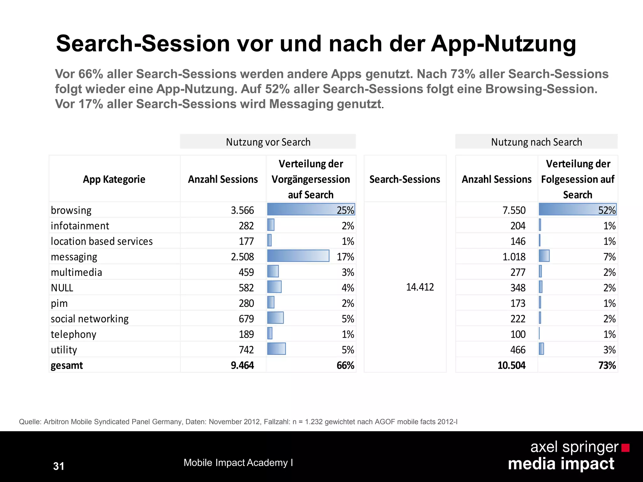 31
Search-Session vor und nach der App-Nutzung
Quelle: Arbitron Mobile Syndicated Panel Germany, Daten: November 2012, Fallzahl: n = 1.232 gewichtet nach AGOF mobile facts 2012-I
Vor 66% aller Search-Sessions werden andere Apps genutzt. Nach 73% aller Search-Sessions
folgt wieder eine App-Nutzung. Auf 52% aller Search-Sessions folgt eine Browsing-Session.
Vor 17% aller Search-Sessions wird Messaging genutzt.
Mobile Impact Academy I
App Kategorie Anzahl Sessions
Verteilung der
Vorgängersession
auf Search
Search-Sessions Anzahl Sessions
Verteilung der
Folgesession auf
Search
browsing 3.566 25% 7.550 52%
infotainment 282 2% 204 1%
location based services 177 1% 146 1%
messaging 2.508 17% 1.018 7%
multimedia 459 3% 277 2%
NULL 582 4% 348 2%
pim 280 2% 173 1%
social networking 679 5% 222 2%
telephony 189 1% 100 1%
utility 742 5% 466 3%
gesamt 9.464 66% 10.504 73%
Nutzung nach SearchNutzung vor Search
14.412
 