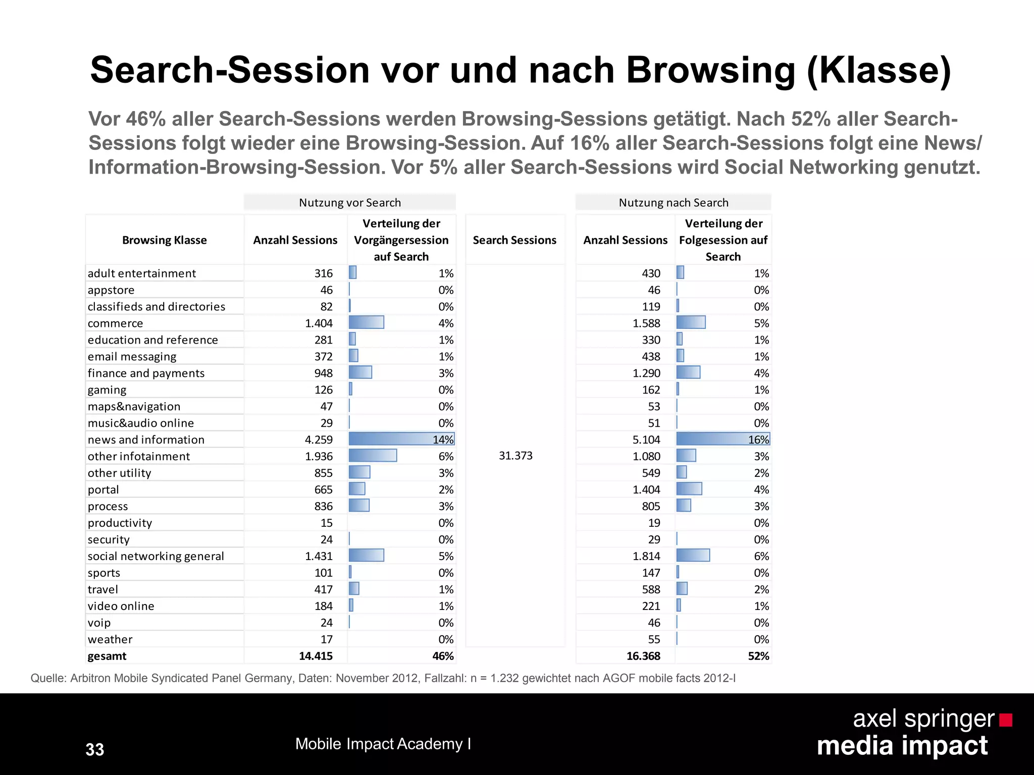 33
Search-Session vor und nach Browsing (Klasse)
Quelle: Arbitron Mobile Syndicated Panel Germany, Daten: November 2012, Fallzahl: n = 1.232 gewichtet nach AGOF mobile facts 2012-I
Vor 46% aller Search-Sessions werden Browsing-Sessions getätigt. Nach 52% aller Search-
Sessions folgt wieder eine Browsing-Session. Auf 16% aller Search-Sessions folgt eine News/
Information-Browsing-Session. Vor 5% aller Search-Sessions wird Social Networking genutzt.
Browsing Klasse Anzahl Sessions
Verteilung der
Vorgängersession
auf Search
Search Sessions Anzahl Sessions
Verteilung der
Folgesession auf
Search
adult entertainment 316 1% 430 1%
appstore 46 0% 46 0%
classifieds and directories 82 0% 119 0%
commerce 1.404 4% 1.588 5%
education and reference 281 1% 330 1%
email messaging 372 1% 438 1%
finance and payments 948 3% 1.290 4%
gaming 126 0% 162 1%
maps&navigation 47 0% 53 0%
music&audio online 29 0% 51 0%
news and information 4.259 14% 5.104 16%
other infotainment 1.936 6% 1.080 3%
other utility 855 3% 549 2%
portal 665 2% 1.404 4%
process 836 3% 805 3%
productivity 15 0% 19 0%
security 24 0% 29 0%
social networking general 1.431 5% 1.814 6%
sports 101 0% 147 0%
travel 417 1% 588 2%
video online 184 1% 221 1%
voip 24 0% 46 0%
weather 17 0% 55 0%
gesamt 14.415 46% 16.368 52%
31.373
Nutzung vor Search Nutzung nach Search
Mobile Impact Academy I
 
