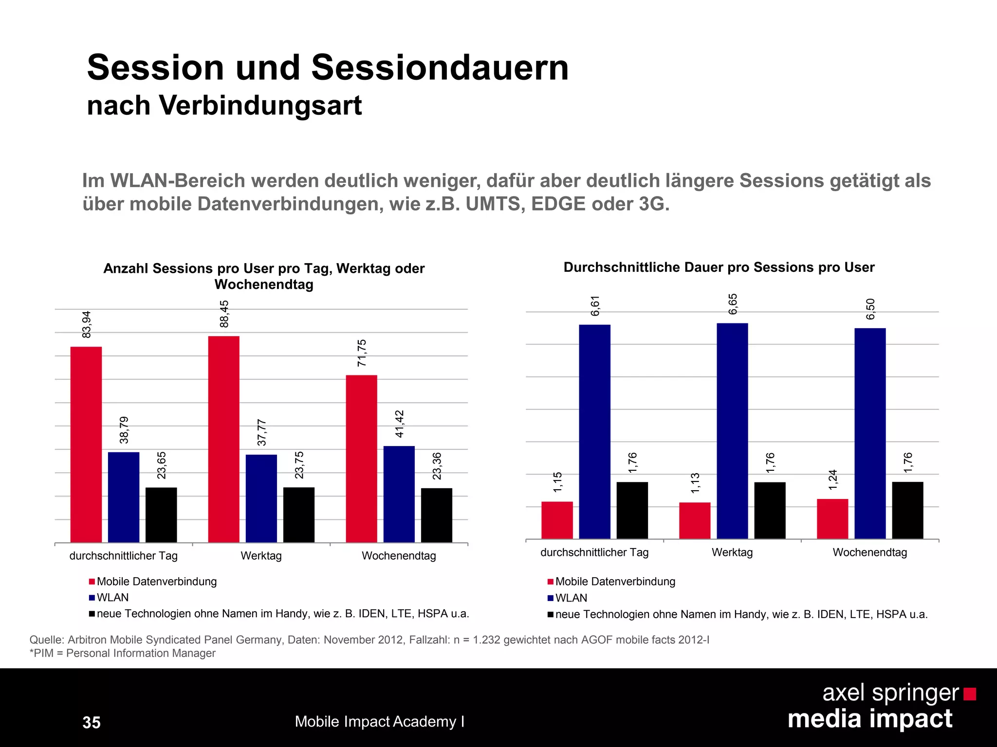 35
Session und Sessiondauern
nach Verbindungsart
83,94
88,45
71,75
38,79
37,77
41,42
23,65
23,75
23,36
durchschnittlicher Tag Werktag Wochenendtag
Anzahl Sessions pro User pro Tag, Werktag oder
Wochenendtag
Mobile Datenverbindung
WLAN
neue Technologien ohne Namen im Handy, wie z. B. IDEN, LTE, HSPA u.a.
Quelle: Arbitron Mobile Syndicated Panel Germany, Daten: November 2012, Fallzahl: n = 1.232 gewichtet nach AGOF mobile facts 2012-I
*PIM = Personal Information Manager
Im WLAN-Bereich werden deutlich weniger, dafür aber deutlich längere Sessions getätigt als
über mobile Datenverbindungen, wie z.B. UMTS, EDGE oder 3G.
1,15
1,13
1,24
6,61
6,65
6,50
1,76
1,76
1,76
durchschnittlicher Tag Werktag Wochenendtag
Durchschnittliche Dauer pro Sessions pro User
Mobile Datenverbindung
WLAN
neue Technologien ohne Namen im Handy, wie z. B. IDEN, LTE, HSPA u.a.
Mobile Impact Academy I
 