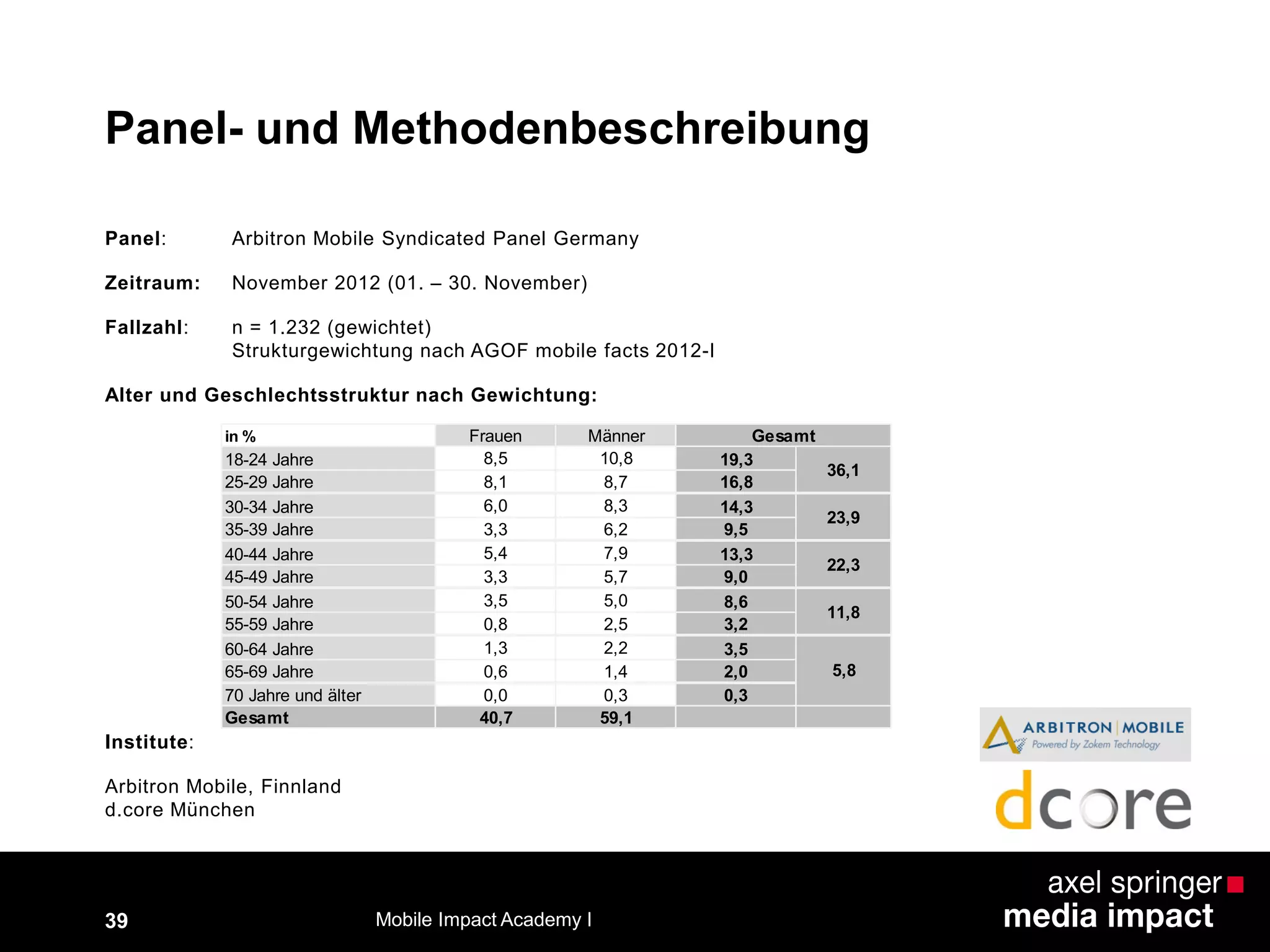 39
Panel- und Methodenbeschreibung
Panel: Arbitron Mobile Syndicated Panel Germany
Zeitraum: November 2012 (01. – 30. November)
Fallzahl: n = 1.232 (gewichtet)
Strukturgewichtung nach AGOF mobile facts 2012-I
Alter und Geschlechtsstruktur nach Gewichtung:
Institute:
Arbitron Mobile, Finnland
d.core München
in % Frauen Männer
18-24 Jahre 8,5 10,8 19,3
25-29 Jahre 8,1 8,7 16,8
30-34 Jahre 6,0 8,3 14,3
35-39 Jahre 3,3 6,2 9,5
40-44 Jahre 5,4 7,9 13,3
45-49 Jahre 3,3 5,7 9,0
50-54 Jahre 3,5 5,0 8,6
55-59 Jahre 0,8 2,5 3,2
60-64 Jahre 1,3 2,2 3,5
65-69 Jahre 0,6 1,4 2,0
70 Jahre und älter 0,0 0,3 0,3
Gesamt 40,7 59,1
5,8
36,1
Gesamt
23,9
22,3
11,8
Mobile Impact Academy I
 