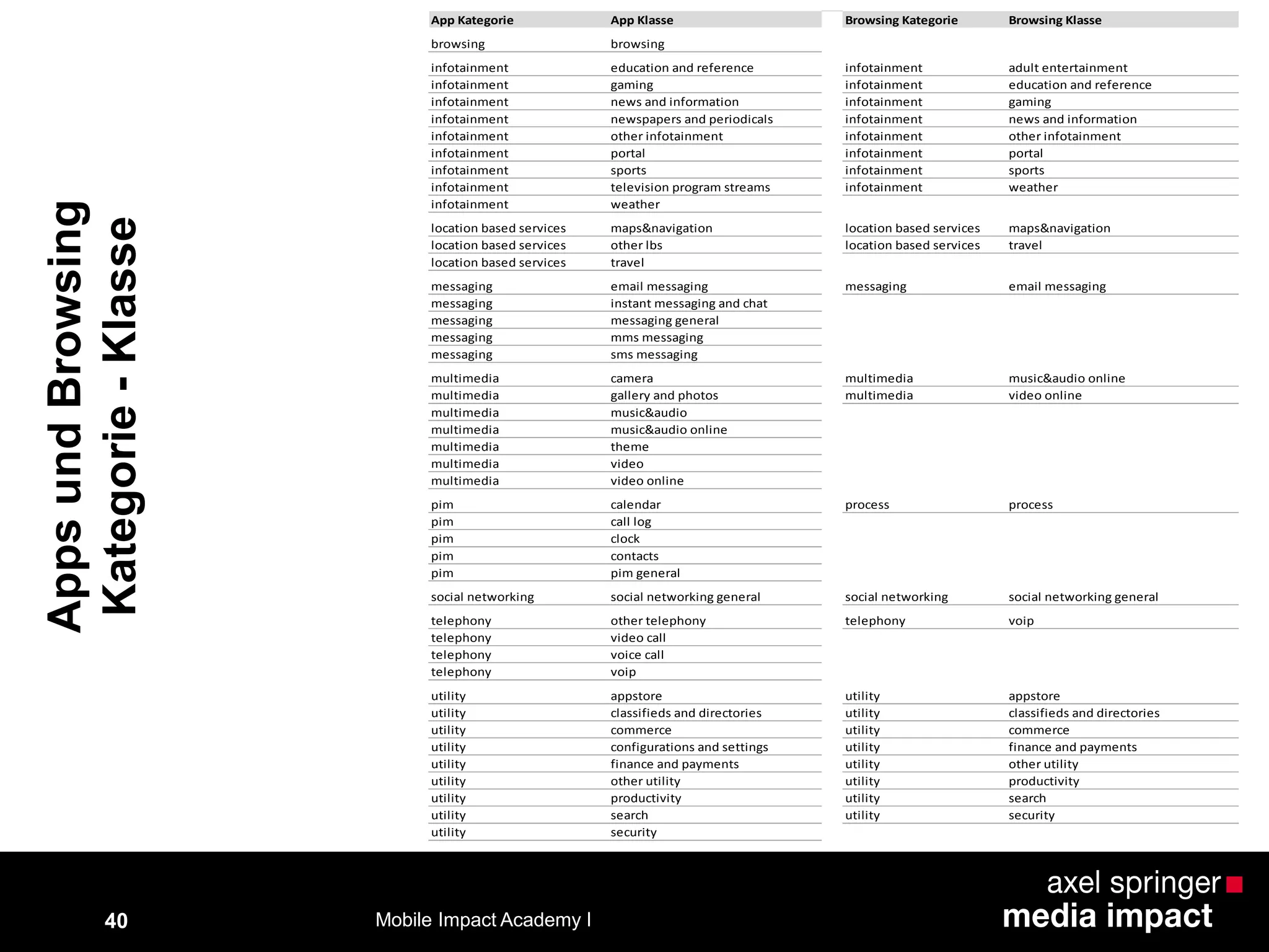 AppsundBrowsing
Kategorie-Klasse
40
App Kategorie App Klasse Browsing Kategorie Browsing Klasse
browsing browsing
infotainment education and reference infotainment adult entertainment
infotainment gaming infotainment education and reference
infotainment news and information infotainment gaming
infotainment newspapers and periodicals infotainment news and information
infotainment other infotainment infotainment other infotainment
infotainment portal infotainment portal
infotainment sports infotainment sports
infotainment television program streams infotainment weather
infotainment weather
location based services maps&navigation location based services maps&navigation
location based services other lbs location based services travel
location based services travel
messaging email messaging messaging email messaging
messaging instant messaging and chat
messaging messaging general
messaging mms messaging
messaging sms messaging
multimedia camera multimedia music&audio online
multimedia gallery and photos multimedia video online
multimedia music&audio
multimedia music&audio online
multimedia theme
multimedia video
multimedia video online
pim calendar process process
pim call log
pim clock
pim contacts
pim pim general
social networking social networking general social networking social networking general
telephony other telephony telephony voip
telephony video call
telephony voice call
telephony voip
utility appstore utility appstore
utility classifieds and directories utility classifieds and directories
utility commerce utility commerce
utility configurations and settings utility finance and payments
utility finance and payments utility other utility
utility other utility utility productivity
utility productivity utility search
utility search utility security
utility security
Mobile Impact Academy I
 