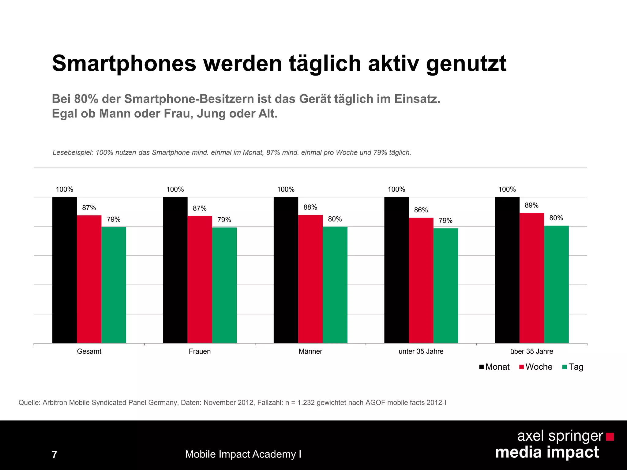 7
Smartphones werden täglich aktiv genutzt
100% 100% 100% 100% 100%
87% 87% 88% 86%
89%
79% 79% 80% 79% 80%
Gesamt Frauen Männer unter 35 Jahre über 35 Jahre
Monat Woche Tag
Quelle: Arbitron Mobile Syndicated Panel Germany, Daten: November 2012, Fallzahl: n = 1.232 gewichtet nach AGOF mobile facts 2012-I
Lesebeispiel: 100% nutzen das Smartphone mind. einmal im Monat, 87% mind. einmal pro Woche und 79% täglich.
Bei 80% der Smartphone-Besitzern ist das Gerät täglich im Einsatz.
Egal ob Mann oder Frau, Jung oder Alt.
Mobile Impact Academy I
 