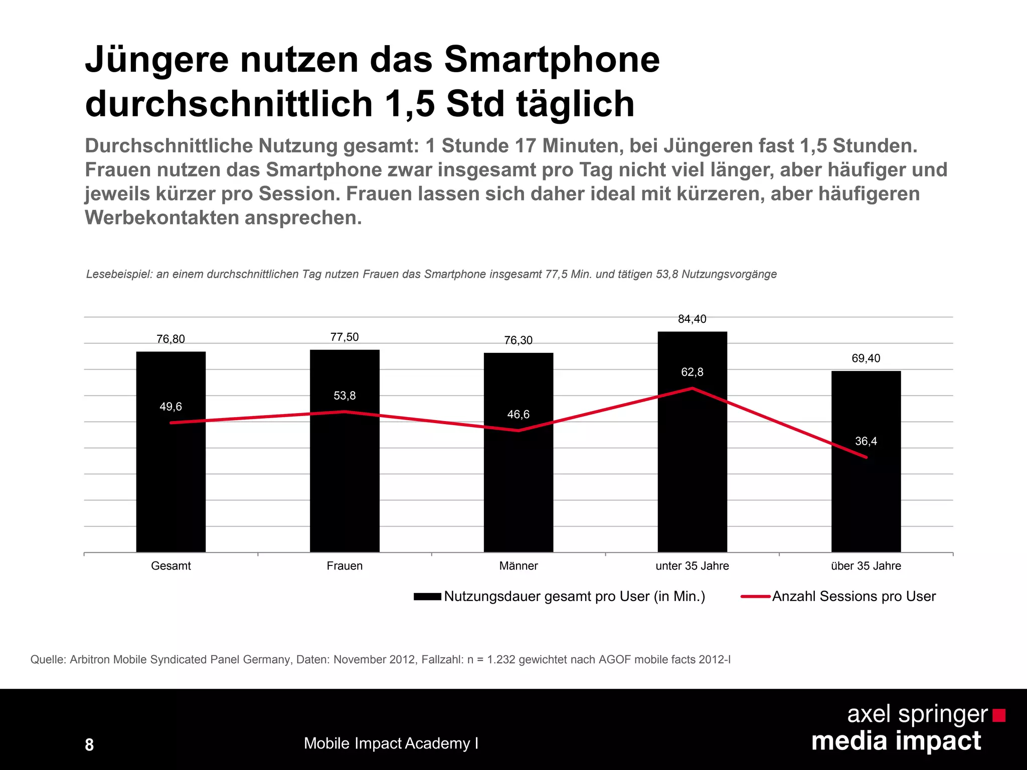 8
Jüngere nutzen das Smartphone
durchschnittlich 1,5 Std täglich
76,80 77,50 76,30
84,40
69,40
49,6
53,8
46,6
62,8
36,4
Gesamt Frauen Männer unter 35 Jahre über 35 Jahre
Nutzungsdauer gesamt pro User (in Min.) Anzahl Sessions pro User
Quelle: Arbitron Mobile Syndicated Panel Germany, Daten: November 2012, Fallzahl: n = 1.232 gewichtet nach AGOF mobile facts 2012-I
Lesebeispiel: an einem durchschnittlichen Tag nutzen Frauen das Smartphone insgesamt 77,5 Min. und tätigen 53,8 Nutzungsvorgänge
Durchschnittliche Nutzung gesamt: 1 Stunde 17 Minuten, bei Jüngeren fast 1,5 Stunden.
Frauen nutzen das Smartphone zwar insgesamt pro Tag nicht viel länger, aber häufiger und
jeweils kürzer pro Session. Frauen lassen sich daher ideal mit kürzeren, aber häufigeren
Werbekontakten ansprechen.
Mobile Impact Academy I
 