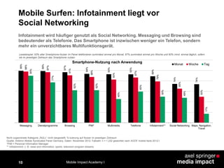 10
Mobile Surfen: Infotainment liegt vor
Social Networking99%
99%
97%
94%
93%
93%
89%
74%
74%
98%
97%
91%
88%
83%
87%
79%
65%
50%
90%
77%
62%
62%
45%
60%
50%
48%
17%
Messaging Dienstprogramme Browsing PIM* Multimedia Telefonie Infotainment** Social Networking Maps, Navigation,
Travel
Monat Woche Tag
Nicht zugeordnete Kategorie „NULL“ nicht dargestellt; %-tuierung auf Nutzer im jeweiligen Zeitraum
Quelle: Arbitron Mobile Syndicated Panel Germany, Daten: November 2012, Fallzahl: n = 1.232 gewichtet nach AGOF mobile facts 2012-I
*PIM = Personal Information Manager
** Infotainment: z. B. news and information, sports, television program streams
Lesebeispiel: 93% aller Smartphone-Nutzer im Panel telefonieren zumindest einmal pro Monat, 87% zumindest einmal pro Woche und 60% mind. einmal täglich, sofern
sie im jeweiligen Zeitraum das Smartphone nutzen.
Infotainment wird häufiger genutzt als Social Networking. Messaging und Browsing sind
bedeutender als Telefonie. Das Smartphone ist inzwischen weniger ein Telefon, sondern
mehr ein unverzichtbares Multifunktionsgerät.
Smartphone-Nutzung nach Anwendung
Mobile Impact Academy I
 