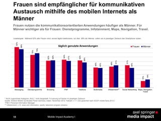 11
Frauen sind empfänglicher für kommunikativen
Austausch mithilfe des mobilen Internets als
Männer93%
75%
62%
64%
62%
46%
48%
51%
15%
88%
79%
62%
61%
58%
45%
51%
45%
19%
Messaging Dienstprogramme Browsing PIM* Telefonie Multimedia Infotainment** Social Networking Maps, Navigation,
Travel
Frauen Männer
* Nicht zugeordnete Kategorie „NULL“ nicht dargestellt; %-tuierung auf Nutzer im jeweiligen Zeitraum
Quelle: Arbitron Mobile Syndicated Panel Germany, Daten: November 2012, Fallzahl: n = 1.232 gewichtet nach AGOF mobile facts 2012-I
*PIM = Personal Information Manager
** Infotainment: z. B. news and information, sports, television program streams
Lesebeispiel: Während 62% aller Frauen mind. einmal täglich telefonieren, tun dies 58% der Männer, sofern sie im jeweiligen Zeitraum das Smartphone nutzen.
Frauen nutzen die kommunikationsorientierten Anwendungen häufiger als Männer. Für
Männer wichtiger als für Frauen: Dienstprogramme, Infotainment, Maps, Navigation, Travel.
täglich genutzte Anwendungen
Mobile Impact Academy I
 