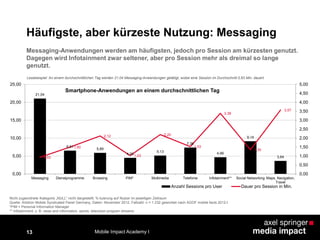 13
Häufigste, aber kürzeste Nutzung: Messaging
21,04
6,51
5,89
4,50
5,13
7,36
4,66
9,14
3,640,93
1,50
2,12
1,03
2,20
1,53
3,38
1,35
3,57
0,00
0,50
1,00
1,50
2,00
2,50
3,00
3,50
4,00
4,50
5,00
0,00
5,00
10,00
15,00
20,00
25,00
Messaging Dienstprogramme Browsing PIM* Multimedia Telefonie Infotainment** Social Networking Maps, Navigation,
Travel
Anzahl Sessions pro User Dauer pro Session in Min.
Nicht zugeordnete Kategorie „NULL“ nicht dargestellt; %-tuierung auf Nutzer im jeweiligen Zeitraum
Quelle: Arbitron Mobile Syndicated Panel Germany, Daten: November 2012, Fallzahl: n = 1.232 gewichtet nach AGOF mobile facts 2012-I
*PIM = Personal Information Manager
** Infotainment: z. B. news and information, sports, television program streams
Lesebeispiel: An einem durchschnittlichen Tag werden 21,04 Messaging-Anwendungen getätigt, wobei eine Session im Durchschnitt 0,93 Min. dauert.
Messaging-Anwendungen werden am häufigsten, jedoch pro Session am kürzesten genutzt.
Dagegen wird Infotainment zwar seltener, aber pro Session mehr als dreimal so lange
genutzt.
Smartphone-Anwendungen an einem durchschnittlichen Tag
Mobile Impact Academy I
 