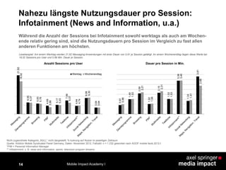 14
Nahezu längste Nutzungsdauer pro Session:
Infotainment (News and Information, u.a.)
21,92
6,55
5,93
4,69
5,17
7,66
4,64
9,08
3,64
18,52
6,37
5,78
3,88
5,03
6,37
4,74
9,30
3,64
Anzahl Sessions pro User
Werktag Wochenendtag
Lesebeispiel: Am einem Werktag werden 21,92 Messaging-Anwendungen mit einer Dauer von 0,91 je Session getätigt. An einem Wochenendtag liegen diese Werte bei
18,52 Sessions pro User und 0,98 Min. Dauer je Session.
Während die Anzahl der Sessions bei Infotainment sowohl werktags als auch am Wochen-
ende relativ gering sind, sind die Nutzungsdauern pro Session im Vergleich zu fast allen
anderen Funktionen am höchsten.
0,91
1,49
2,09
1,02
2,15
1,53
3,38
1,33
3,81
0,98
1,53
2,21
1,06
2,31
1,53
3,40
1,41
2,88
Dauer pro Session in Min.
Mobile Impact Academy I
Nicht zugeordnete Kategorie „NULL“ nicht dargestellt; %-tuierung auf Nutzer im jeweiligen Zeitraum
Quelle: Arbitron Mobile Syndicated Panel Germany, Daten: November 2012, Fallzahl: n = 1.232 gewichtet nach AGOF mobile facts 2012-I
*PIM = Personal Information Manager
** Infotainment: z. B. news and information, sports, television program streams
 