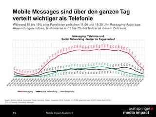 15
4%
3%
2%
2%
1%
1%
1%
2%
2%
3%
5%
7%
9%
11%
12%
13%
15%
15%
16%
16%
17%
17%
18%
18%
18%
18%
18%
18%
18%
18%
19%
18%
19%
19%
19%
18%
18%
18%
18%
18%
17%
17%
15%
13%
11%
8%
7%
5%
2%
1%
1%
1%
2%
3%
3%
3%
4%
4%
5%
5%
5%
5%
5%
5%
5%
5%
5%
5%
5%
5%
5%
5%
5%
5%
5%
5%
5%
6%
6%
6%
6%
6%
6%
6%
6%
5%
4%
4%
3%
2%
1%
1%
1%
2%
3%
3%
4%
4%
5%
5%
5%
6%
6%
6%
6%
6%
6%
6%
6%
6%
7%
7%
7%
7%
6%
6%
5%
5%
5%
4%
3%
3%
2%
2%
2%
1%
1%
1%
Messaging, Telefonie und
Social Networking - Nutzer im Tagesverlauf
messaging social networking telephony
Quelle: Arbitron Mobile Syndicated Panel Germany, Daten: November 2012, Fallzahl: n = 1.232 gewichtet nach AGOF mobile facts 2012-I
*PIM = Personal Information Manager
Während 18 bis 19% aller Panelisten zwischen 11:00 und 19:30 Uhr Messaging-Apps bzw.
Anwendungen nutzen, telefonieren nur 6 bis 7% der Nutzer in diesem Zeitraum.
Mobile Messages sind über den ganzen Tag
verteilt wichtiger als Telefonie
Mobile Impact Academy I
 
