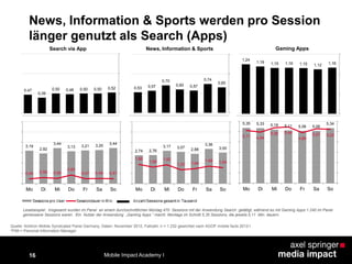5,35 5,33 5,19 5,11 5,06 5,06
5,34
5,11 4,94
5,36 5,44
4,89
5,27 5,22
Mo Di Mi Do Fr Sa So
1,24
1,19 1,15 1,16 1,15 1,12 1,16
Gaming Apps
16
News, Information & Sports werden pro Session
länger genutzt als Search (Apps)
Quelle: Arbitron Mobile Syndicated Panel Germany, Daten: November 2012, Fallzahl: n = 1.232 gewichtet nach AGOF mobile facts 2012-I
*PIM = Personal Information Manager
Lesebeispiel: Insgesamt wurden im Panel an einem durchschnittlichen Montag 470 Sessions mit der Anwendung Search getätigt, während es mit Gaming Apps 1.240 im Panel
gemessene Sessions waren. Ein Nutzer der Anwendung „Gaming Apps “ macht Montags im Schnitt 5,35 Sessions, die jeweils 5,11 Min. dauern.
0,47
0,39
0,50 0,48 0,50 0,50 0,52 0,53 0,57
0,70
0,60 0,57
0,74
0,65
3,19
2,92
3,44
3,13 3,21 3,25
3,44
0,45 0,58 0,50
0,83
0,47 0,49 0,47
Mo Di Mi Do Fr Sa So
2,74 2,76
3,17 3,07
2,88
3,36
3,00
1,86
1,59
1,82
1,33 1,44
1,68 1,54
Mo Di Mi Do Fr Sa So
Mobile Impact Academy I
News, Information & SportsSearch via App
 