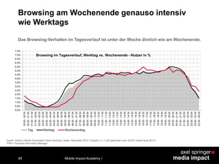 17
Browsing am Wochenende genauso intensiv
wie Werktags
0,0%
0,5%
1,0%
1,5%
2,0%
2,5%
3,0%
3,5%
4,0%
4,5%
5,0%
5,5%
6,0%
6,5%
7,0%
7,5%
00:00-00:30
00:30-01:00
01:00-01:30
01:30-02:00
02:00-02:30
02:30-03:00
03:00-03:30
03:30-04:00
04:00-04:30
04:30-05:00
05:00-05:30
05:30-06:00
06:00-06:30
06:30-07:00
07:00-07:30
07:30-08:00
08:00-08:30
08:30-09:00
09:00-09:30
09:30-10:00
10:00-10:30
10:30-11:00
11:00-11:30
11:30-12:00
12:00-12:30
12:30-13:00
13:00-13:30
13:30-14:00
14:00-14:30
14:30-15:00
15:00-15:30
15:30-16:00
16:00-16:30
16:30-17:00
17:00-17:30
17:30-18:00
18:00-18:30
18:30-19:00
19:00-19:30
19:30-20:00
20:00-20:30
20:30-21:00
21:00-21:30
21:30-22:00
22:00-22:30
22:30-23:00
23:00-23:30
23:30-00:00
Browsing im Tagesverlauf, Werktag vs. Wochenende - Nutzer in %
Tag Werktag Wochenendtag
Quelle: Arbitron Mobile Syndicated Panel Germany, Daten: November 2012, Fallzahl: n = 1.232 gewichtet nach AGOF mobile facts 2012-I
*PIM = Personal Information Manager
Das Browsing-Verhalten im Tagesverlauf ist unter der Woche ähnlich wie am Wochenende.
Mobile Impact Academy I
 