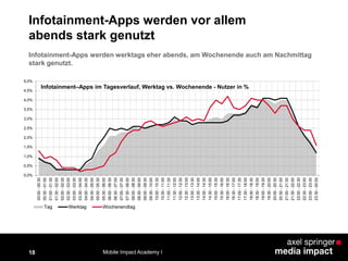 18
Infotainment-Apps werden vor allem
abends stark genutzt
0,0%
0,5%
1,0%
1,5%
2,0%
2,5%
3,0%
3,5%
4,0%
4,5%
5,0%
00:00-00:30
00:30-01:00
01:00-01:30
01:30-02:00
02:00-02:30
02:30-03:00
03:00-03:30
03:30-04:00
04:00-04:30
04:30-05:00
05:00-05:30
05:30-06:00
06:00-06:30
06:30-07:00
07:00-07:30
07:30-08:00
08:00-08:30
08:30-09:00
09:00-09:30
09:30-10:00
10:00-10:30
10:30-11:00
11:00-11:30
11:30-12:00
12:00-12:30
12:30-13:00
13:00-13:30
13:30-14:00
14:00-14:30
14:30-15:00
15:00-15:30
15:30-16:00
16:00-16:30
16:30-17:00
17:00-17:30
17:30-18:00
18:00-18:30
18:30-19:00
19:00-19:30
19:30-20:00
20:00-20:30
20:30-21:00
21:00-21:30
21:30-22:00
22:00-22:30
22:30-23:00
23:00-23:30
23:30-00:00
Infotainment–Apps im Tagesverlauf, Werktag vs. Wochenende - Nutzer in %
Tag Werktag Wochenendtag
Infotainment-Apps werden werktags eher abends, am Wochenende auch am Nachmittag
stark genutzt.
Mobile Impact Academy I
 