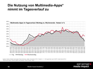 19
Die Nutzung von Multimedia-Apps*
nimmt im Tagesverlauf zu
0,0%
0,5%
1,0%
1,5%
2,0%
2,5%
3,0%
3,5%
4,0%
4,5%
5,0%
00:00-00:30
00:30-01:00
01:00-01:30
01:30-02:00
02:00-02:30
02:30-03:00
03:00-03:30
03:30-04:00
04:00-04:30
04:30-05:00
05:00-05:30
05:30-06:00
06:00-06:30
06:30-07:00
07:00-07:30
07:30-08:00
08:00-08:30
08:30-09:00
09:00-09:30
09:30-10:00
10:00-10:30
10:30-11:00
11:00-11:30
11:30-12:00
12:00-12:30
12:30-13:00
13:00-13:30
13:30-14:00
14:00-14:30
14:30-15:00
15:00-15:30
15:30-16:00
16:00-16:30
16:30-17:00
17:00-17:30
17:30-18:00
18:00-18:30
18:30-19:00
19:00-19:30
19:30-20:00
20:00-20:30
20:30-21:00
21:00-21:30
21:30-22:00
22:00-22:30
22:30-23:00
23:00-23:30
23:30-00:00
Multimedia–Apps im Tagesverlauf, Werktag vs. Wochenende - Nutzer in %
Tag Werktag Wochenendtag
Quelle: Arbitron Mobile Syndicated Panel Germany, Daten: November 2012, Fallzahl: n = 1.232 gewichtet nach AGOF mobile facts 2012-I
*Multimedia-Apps: camera, gallery and photos, music & audio, video
Mobile Impact Academy I
 