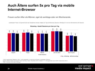 21
Auch Ältere surfen 5x pro Tag via mobile
Internet-Browser5,89
6,06
5,77
6,53
5,09
5,93
6,14
5,78
6,54
5,15
5,78
5,83
5,75
6,48
4,93
Gesamt Frauen Männer unter 35 Jahre über 35 Jahre
Anzahl Sessions
Browsing - Anzahl Sessions pro User pro Tag
Tag Werktag Wochenendtag
* Nicht zugeordnete Kategorie „NULL“ nicht dargestellt; %-tuierung auf Nutzer im jeweiligen Zeitraum
Quelle: Arbitron Mobile Syndicated Panel Germany, Daten: November 2012, Fallzahl: n = 1.232 gewichtet nach AGOF mobile facts 2012-I
*PIM = Personal Information Manager
Lesebeispiel: Frauen, die generell über das Smartphone browsen, tätigen pro Tag 6,06 Browsing Sessions, Werktags 6,14 und am Wochenende 5,83 Sessions.
Mobile Impact Academy I
Frauen surfen öfter als Männer, egal ob werktags oder am Wochenende.
 