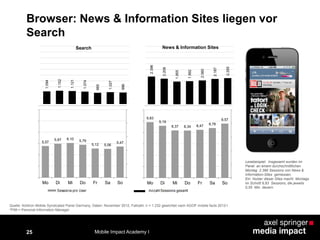 25
Browser: News & Information Sites liegen vor
Search
Quelle: Arbitron Mobile Syndicated Panel Germany, Daten: November 2012, Fallzahl: n = 1.232 gewichtet nach AGOF mobile facts 2012-I
*PIM = Personal Information Manager
Lesebeispiel: Insgesamt wurden im
Panel an einem durchschnittlichen
Montag 2.396 Sessions von News &
Information-Sites gemessen.
Ein Nutzer dieser Sites macht Montags
im Schnitt 9,83 Sessions, die jeweils
0,55 Min. dauern.
2.396
2.208
1.955
1.992
2.060
2.187
2.255
News & Information Sites
9,83
9,19
8,37 8,34 8,47 8,78
9,57
Mo Di Mi Do Fr Sa So
1.094
1.152
1.121
1.074
965
1.027
996
Search
5,57
5,97 6,10 5,79
5,12 5,06
5,47
Mo Di Mi Do Fr Sa So
Mobile Impact Academy I
 