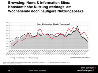 26
Browsing: News & Information Sites:
Konstant hohe Nutzung werktags, am
Wochenende noch häufigere Nutzungspeaks
0,0%
0,5%
1,0%
1,5%
2,0%
2,5%
3,0%
3,5%
4,0%
4,5%
5,0%
News & Information Sites im Tagesverlauf
Tag Werktag Wochenendtag
Quelle: Arbitron Mobile Syndicated Panel Germany, Daten: November 2012, Fallzahl: n = 1.232 gewichtet nach AGOF mobile facts 2012-I
*PIM = Personal Information Manager
Verteilung der Sessions eines Tages in %
Mobile Impact Academy I
 