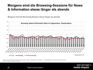 27
Morgens sind die Browsing-Sessions für News
& Information etwas länger als abends0,74
0,67
0,61
0,59
0,58
0,62
0,64
0,56
0,56
0,58
0,59
0,61
0,59
0,57
0,61
0,59
0,63
0,60
0,59
0,63
0,64
0,58
0,56
0,58
0,57
0,62
0,55
0,47
0,57
0,51
0,56
0,51
0,59
0,57
0,51
0,53
0,55
0,0
0,3
0,5
0,8
1,0
1,3
1,5
Browsing: News & Information Sites im Tagesverlauf - Sessiondauer
Tag Werktag Wochenendtag
Quelle: Arbitron Mobile Syndicated Panel Germany, Daten: November 2012, Fallzahl: n = 1.232 gewichtet nach AGOF mobile facts 2012-I
*PIM = Personal Information Manager
Morgens sind die Browsing-Session etwas länger als abends.
Sessiondauer in Min.
Mobile Impact Academy I
 