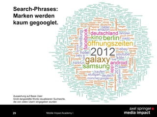 Mobile Impact Academy I29
Search-Phrases:
Marken werden
kaum gegooglet.
Auswertung auf Basis User:
Groß dargestellte Worte visualisieren Suchworte,
die von vielen Usern eingegeben wurden
 
