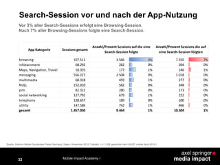 32
Search-Session vor und nach der App-Nutzung
Quelle: Arbitron Mobile Syndicated Panel Germany, Daten: November 2012, Fallzahl: n = 1.232 gewichtet nach AGOF mobile facts 2012-I
Vor 3% aller Search-Sessions erfolgt eine Browsing-Session.
Nach 7% aller Browsing-Sessions folgte eine Search-Session.
App Kategorie Sessions gesamt
browsing 107.511 3.566 3% 7.550 7%
infotainment 68.292 282 0% 204 0%
Maps, Navigation, Travel 18.335 177 1% 146 1%
messaging 556.227 2.508 0% 1.018 0%
multimedia 68.318 459 1% 277 0%
NULL 152.010 582 0% 348 0%
pim 82.322 280 0% 173 0%
social networking 127.792 679 1% 222 0%
telephony 128.657 189 0% 100 0%
utility 147.586 742 1% 466 0%
gesamt 1.457.050 9.464 1% 10.504 1%
Anzahl/Prozent Sessions auf die eine
Search-Session folgte
Anzahl/Prozent Sessions die auf
eine Search-Session folgten
Mobile Impact Academy I
 