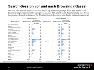 33
Search-Session vor und nach Browsing (Klasse)
Quelle: Arbitron Mobile Syndicated Panel Germany, Daten: November 2012, Fallzahl: n = 1.232 gewichtet nach AGOF mobile facts 2012-I
Vor 46% aller Search-Sessions werden Browsing-Sessions getätigt. Nach 52% aller Search-
Sessions folgt wieder eine Browsing-Session. Auf 16% aller Search-Sessions folgt eine News/
Information-Browsing-Session. Vor 5% aller Search-Sessions wird Social Networking genutzt.
Browsing Klasse Anzahl Sessions
Verteilung der
Vorgängersession
auf Search
Search Sessions Anzahl Sessions
Verteilung der
Folgesession auf
Search
adult entertainment 316 1% 430 1%
appstore 46 0% 46 0%
classifieds and directories 82 0% 119 0%
commerce 1.404 4% 1.588 5%
education and reference 281 1% 330 1%
email messaging 372 1% 438 1%
finance and payments 948 3% 1.290 4%
gaming 126 0% 162 1%
maps&navigation 47 0% 53 0%
music&audio online 29 0% 51 0%
news and information 4.259 14% 5.104 16%
other infotainment 1.936 6% 1.080 3%
other utility 855 3% 549 2%
portal 665 2% 1.404 4%
process 836 3% 805 3%
productivity 15 0% 19 0%
security 24 0% 29 0%
social networking general 1.431 5% 1.814 6%
sports 101 0% 147 0%
travel 417 1% 588 2%
video online 184 1% 221 1%
voip 24 0% 46 0%
weather 17 0% 55 0%
gesamt 14.415 46% 16.368 52%
31.373
Nutzung vor Search Nutzung nach Search
Mobile Impact Academy I
 