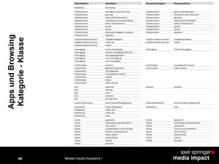 AppsundBrowsing
Kategorie-Klasse
40
App Kategorie App Klasse Browsing Kategorie Browsing Klasse
browsing browsing
infotainment education and reference infotainment adult entertainment
infotainment gaming infotainment education and reference
infotainment news and information infotainment gaming
infotainment newspapers and periodicals infotainment news and information
infotainment other infotainment infotainment other infotainment
infotainment portal infotainment portal
infotainment sports infotainment sports
infotainment television program streams infotainment weather
infotainment weather
location based services maps&navigation location based services maps&navigation
location based services other lbs location based services travel
location based services travel
messaging email messaging messaging email messaging
messaging instant messaging and chat
messaging messaging general
messaging mms messaging
messaging sms messaging
multimedia camera multimedia music&audio online
multimedia gallery and photos multimedia video online
multimedia music&audio
multimedia music&audio online
multimedia theme
multimedia video
multimedia video online
pim calendar process process
pim call log
pim clock
pim contacts
pim pim general
social networking social networking general social networking social networking general
telephony other telephony telephony voip
telephony video call
telephony voice call
telephony voip
utility appstore utility appstore
utility classifieds and directories utility classifieds and directories
utility commerce utility commerce
utility configurations and settings utility finance and payments
utility finance and payments utility other utility
utility other utility utility productivity
utility productivity utility search
utility search utility security
utility security
Mobile Impact Academy I
 