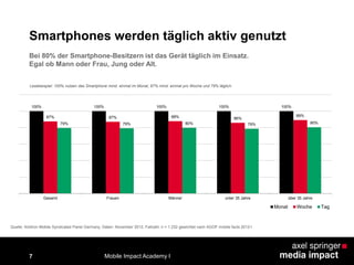 7
Smartphones werden täglich aktiv genutzt
100% 100% 100% 100% 100%
87% 87% 88% 86%
89%
79% 79% 80% 79% 80%
Gesamt Frauen Männer unter 35 Jahre über 35 Jahre
Monat Woche Tag
Quelle: Arbitron Mobile Syndicated Panel Germany, Daten: November 2012, Fallzahl: n = 1.232 gewichtet nach AGOF mobile facts 2012-I
Lesebeispiel: 100% nutzen das Smartphone mind. einmal im Monat, 87% mind. einmal pro Woche und 79% täglich.
Bei 80% der Smartphone-Besitzern ist das Gerät täglich im Einsatz.
Egal ob Mann oder Frau, Jung oder Alt.
Mobile Impact Academy I
 