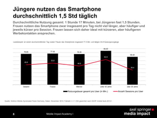 8
Jüngere nutzen das Smartphone
durchschnittlich 1,5 Std täglich
76,80 77,50 76,30
84,40
69,40
49,6
53,8
46,6
62,8
36,4
Gesamt Frauen Männer unter 35 Jahre über 35 Jahre
Nutzungsdauer gesamt pro User (in Min.) Anzahl Sessions pro User
Quelle: Arbitron Mobile Syndicated Panel Germany, Daten: November 2012, Fallzahl: n = 1.232 gewichtet nach AGOF mobile facts 2012-I
Lesebeispiel: an einem durchschnittlichen Tag nutzen Frauen das Smartphone insgesamt 77,5 Min. und tätigen 53,8 Nutzungsvorgänge
Durchschnittliche Nutzung gesamt: 1 Stunde 17 Minuten, bei Jüngeren fast 1,5 Stunden.
Frauen nutzen das Smartphone zwar insgesamt pro Tag nicht viel länger, aber häufiger und
jeweils kürzer pro Session. Frauen lassen sich daher ideal mit kürzeren, aber häufigeren
Werbekontakten ansprechen.
Mobile Impact Academy I
 
