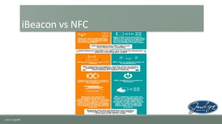 iBeacon vs NFC

Source: GigaOM

 