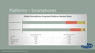 Platforms – Smartphones
Global Smartphone Projected Platform Market Share
2017 MARKET SHARE (%)

2013 MARKET SHARE (%)

Android
iOS
Windows Phone
BlackBerry OS
Others

Source: IDC Worldwide Mobile Phone Tracker, September 4, 2013

2013 Market Share (%)
75.30%
16.90%
3.90%

2017 Market Share (%)
68.30%
17.90%
10.20%

2.70%
1.20%

1.70%
1.90%

 