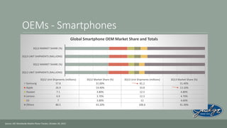 OEMs - Smartphones
Global Smartphone OEM Market Share and Totals
3Q13 MARKET SHARE (%)
3Q13 UNIT SHIPMENTS (MILLIONS)
3Q12 MARKET SHARE (%)
3Q12 UNIT SHIPMENTS (MILLIONS)

Samsung
Apple
Huawei
Lenovo
LG
Others

3Q12 Unit Shipments (millions)
57.8
26.9
7.1
6.9
7
80.5

Source: IDC Worldwide Mobile Phone Tracker, October 29, 2013

3Q12 Market Share (%)
31.00%
14.40%
3.80%
3.70%
3.80%
43.20%

3Q13 Unit Shipments (millions)
81.2
33.8
12.5
12.3
12
106.6

3Q13 Market Share (%)
31.40%
13.10%
4.80%
4.70%
4.60%
41.30%

 