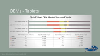 OEMs - Tablets
Global Tablet OEM Market Share and Totals
3Q13 MARKET SHARE (%)
3Q13 UNIT SHIPMENTS (MILLIONS)
3Q12 MARKET SHARE (%)
3Q12 UNIT SHIPMENTS (MILLIONS)

Apple
Samsung
Asus
Lenovo
Acer
Others

3Q12 Unit Shipments (millions)
14
4.3
2.3
0.4
0.3
13.5

Source: IDC Worldwide Tablet Tracker, October 30, 2013

3Q12 Market Share (%)
40.20%
12.40%
6.60%
1.10%
0.90%
38.80%

3Q13 Unit Shipments (millions)
14.1
9.7
3.5
2.3
1.2
16.8

3Q13 Market Share (%)
29.60%
20.40%
7.40%
4.80%
2.50%
35.30%

 