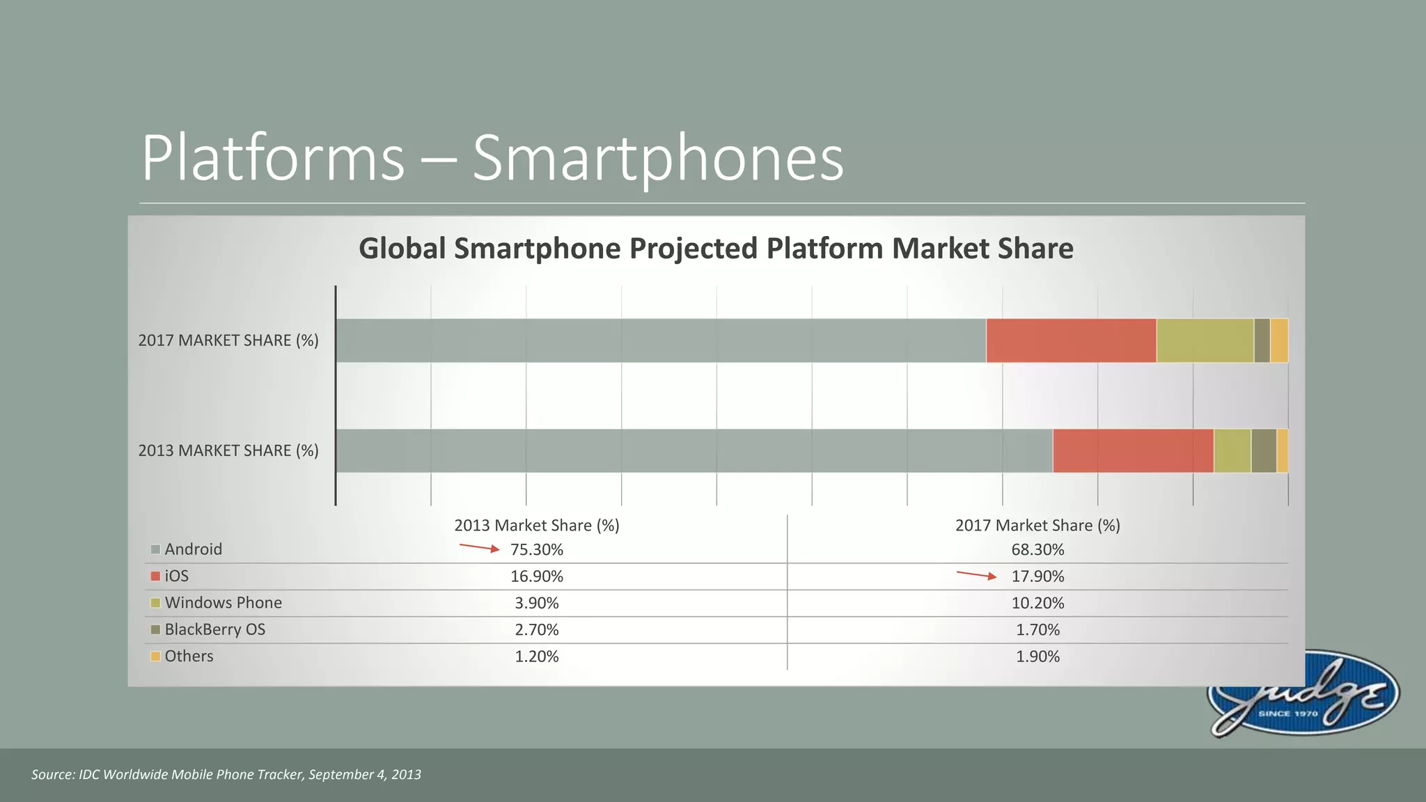 Platforms – Smartphones
2013 MARKET SHARE (%)
2017 MARKET SHARE (%)
2013 Market Share (%) 2017 Market Share (%)
Android 75.30% 68.30%
iOS 16.90% 17.90%
Windows Phone 3.90% 10.20%
BlackBerry OS 2.70% 1.70%
Others 1.20% 1.90%
Global Smartphone Projected Platform Market Share
Source: IDC Worldwide Mobile Phone Tracker, September 4, 2013
 