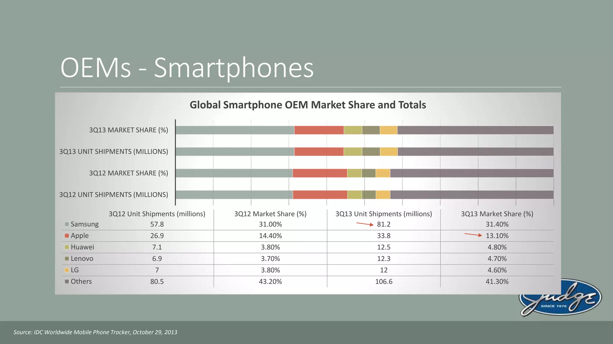 OEMs - Smartphones
3Q12 UNIT SHIPMENTS (MILLIONS)
3Q12 MARKET SHARE (%)
3Q13 UNIT SHIPMENTS (MILLIONS)
3Q13 MARKET SHARE (%)
3Q12 Unit Shipments (millions) 3Q12 Market Share (%) 3Q13 Unit Shipments (millions) 3Q13 Market Share (%)
Samsung 57.8 31.00% 81.2 31.40%
Apple 26.9 14.40% 33.8 13.10%
Huawei 7.1 3.80% 12.5 4.80%
Lenovo 6.9 3.70% 12.3 4.70%
LG 7 3.80% 12 4.60%
Others 80.5 43.20% 106.6 41.30%
Global Smartphone OEM Market Share and Totals
Source: IDC Worldwide Mobile Phone Tracker, October 29, 2013
 