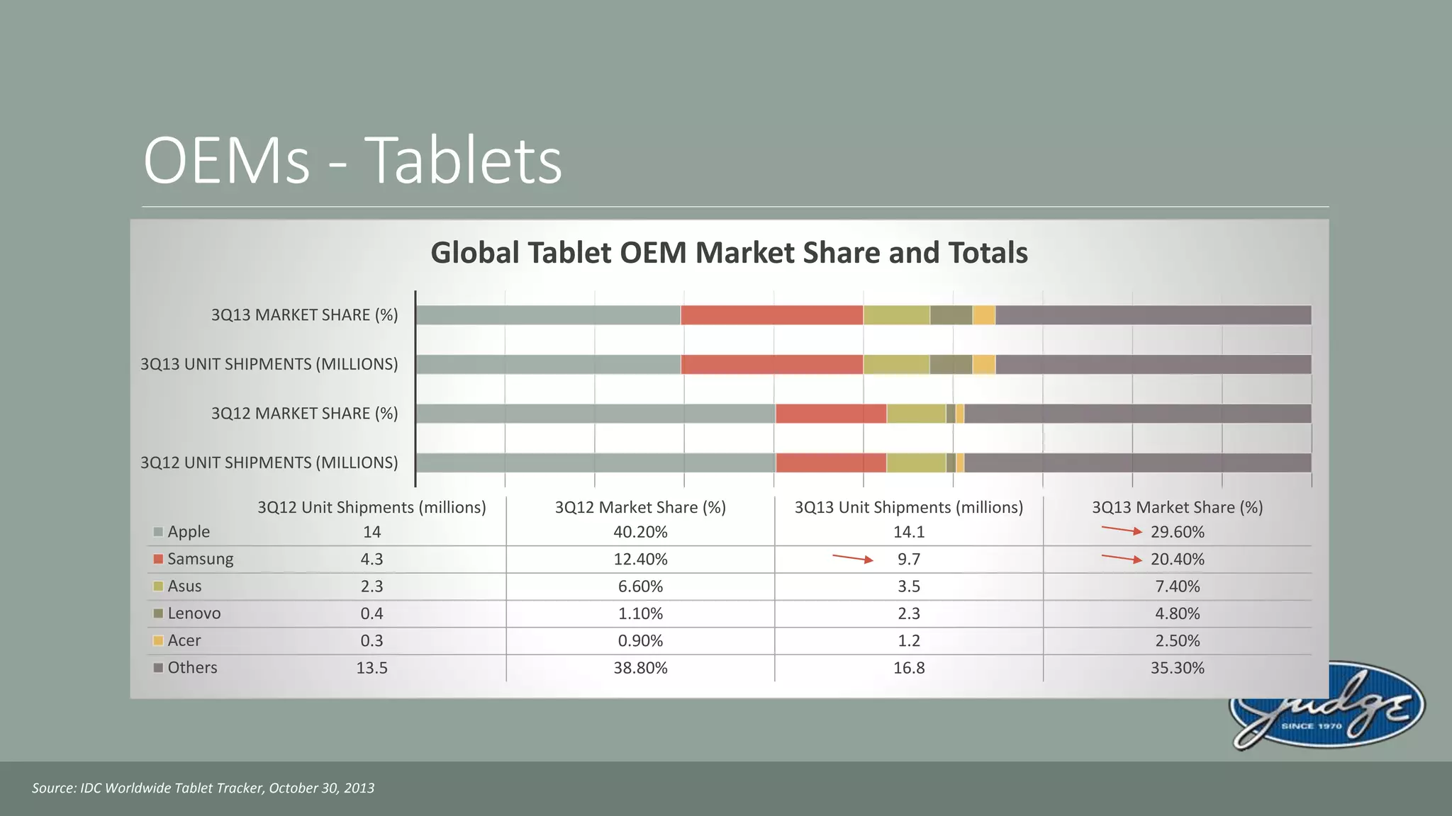OEMs - Tablets
3Q12 UNIT SHIPMENTS (MILLIONS)
3Q12 MARKET SHARE (%)
3Q13 UNIT SHIPMENTS (MILLIONS)
3Q13 MARKET SHARE (%)
3Q12 Unit Shipments (millions) 3Q12 Market Share (%) 3Q13 Unit Shipments (millions) 3Q13 Market Share (%)
Apple 14 40.20% 14.1 29.60%
Samsung 4.3 12.40% 9.7 20.40%
Asus 2.3 6.60% 3.5 7.40%
Lenovo 0.4 1.10% 2.3 4.80%
Acer 0.3 0.90% 1.2 2.50%
Others 13.5 38.80% 16.8 35.30%
Global Tablet OEM Market Share and Totals
Source: IDC Worldwide Tablet Tracker, October 30, 2013
 