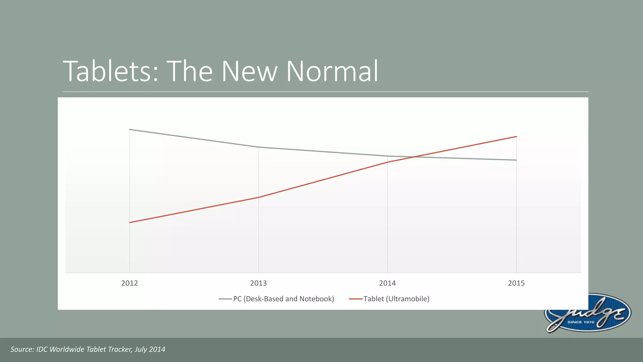 Tablets: The New Normal
2012 2013 2014 2015
PC (Desk-Based and Notebook) Tablet (Ultramobile)
Source: IDC Worldwide Tablet Tracker, July 2014
 