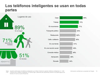 Información confidencial y propiedad de Google
Los teléfonos inteligentes se usan en todas
partes
10
En el hogar
89%
Mientras se
traslada
71%
En tiendas
51%
89%
74%
71%
64%
62%
60%
51%
49%
48%
38%
34%
Casa
Trabajo
En movimiento
Transporte público
Restaurante
Café o cafetería
En una tienda
En una reunión social
Consulta médica
Aeropuerto
Escuela
Lugares de uso
Base: Usuarios particulares de teléfonos inteligentes que utilizan Internet en general; teléfonos inteligentes n= 1.000
P16: ¿Dónde usa su teléfono inteligente? En primer lugar, seleccione las ubicaciones donde lo ha usado alguna vez,
incluso si lo usó con poca frecuencia.
ABIERTO
 