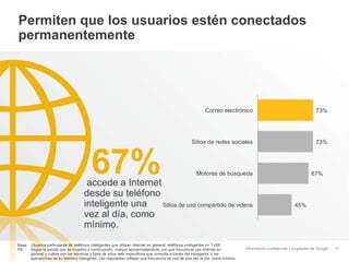 Información confidencial y propiedad de Google
Permiten que los usuarios estén conectados
permanentemente
11
73%
73%
67%
45%
Correo electrónico
Sitios de redes sociales
Motores de búsqueda
Sitios de uso compartido de videos
accede a Internet
desde su teléfono
inteligente una
vez al día, como
mínimo.
67%
Base: Usuarios particulares de teléfonos inteligentes que utilizan Internet en general; teléfonos inteligentes n= 1.000
P9: Según la escala que se muestra a continuación, indique aproximadamente con qué frecuencia usa Internet en
general y cuáles son los servicios y tipos de sitios web específicos que consulta a través del navegador o las
aplicaciones de su teléfono inteligente. Las respuestas reflejan una frecuencia de uso de una vez al día, como mínimo.
 