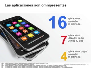 Información confidencial y propiedad de Google
Las aplicaciones son omnipresentes
17
16
7
4Base: Usuarios particulares de teléfonos inteligentes que utilizan Internet en general; teléfonos inteligentes n= 1.000
P24: ¿Cuántas aplicaciones tiene, en este momento, en su teléfono inteligente?
Base: Usuarios particulares de teléfonos inteligentes que utilizan Internet en general y que tienen, como mínimo, una aplicación en su teléfono inteligente; n= 998
P25: Con respecto a las aplicaciones que tiene instaladas en este momento en su teléfono inteligente, ¿cuántas usó de manera activa durante los últimos 30 días?
P26: Con respecto a las aplicaciones que tiene instaladas en este momento en su teléfono inteligente, ¿cuántas compró por un importe específico en una tienda de aplicaciones?
aplicaciones
instaladas
en promedio
aplicaciones pagas
instaladas
en promedio
aplicaciones
utilizadas en los
últimos 30 días
 