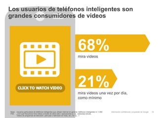 Información confidencial y propiedad de Google
68%mira videos
21%mira videos una vez por día,
como mínimo
18Base: Usuarios particulares de teléfonos inteligentes que utilizan Internet en general; teléfonos inteligentes n= 1.000
P35: ¿Con qué frecuencia mira videos a través de sitios web o aplicaciones (p. ej., videoclips breves,
videos de programas de televisión, películas o televisión en línea, etc.) en su...?
Los usuarios de teléfonos inteligentes son
grandes consumidores de videos
 