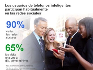 Información confidencial y propiedad de Google
Los usuarios de teléfonos inteligentes
participan habitualmente
en las redes sociales
19
Base: Usuarios particulares de teléfonos inteligentes que
utilizan Internet en general; teléfonos inteligentes n= 1.000
P38: ¿Con qué frecuencia visita las redes sociales (a través de
sitios web o aplicaciones) en su...?
65%las visita
una vez al
día, como mínimo
90%visita
las redes
sociales
 