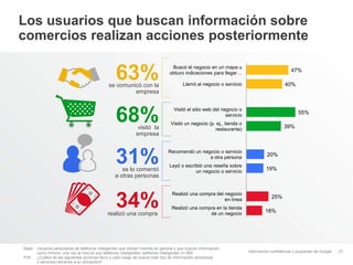 Información confidencial y propiedad de Google
Los usuarios que buscan información sobre
comercios realizan acciones posteriormente
21
Base: Usuarios particulares de teléfonos inteligentes que utilizan Internet en general y que buscan información,
como mínimo, una vez al mes en sus teléfonos inteligentes; teléfonos inteligentes n= 850
P34: ¿Cuáles de las siguientes acciones llevó a cabo luego de buscar este tipo de información (empresas
o servicios cercanos a su ubicación)?
se lo comentó
a otras personas
31%
47%
40%
55%
39%
20%
19%
25%
18%
Buscó el negocio en un mapa u
obtuvo indicaciones para llegar…
Llamó al negocio o servicio
Visitó el sitio web del negocio o
servicio
Visitó un negocio (p. ej., tienda o
restaurante)
Recomendó un negocio o servicio
a otra persona
Leyó o escribió una reseña sobre
un negocio o servicio
Realizó una compra del negocio
en línea
Realizó una compra en la tienda
de un negocio
visitó la
empresa
68%
se comunicó con la
empresa
63%
realizó una compra
34%
 